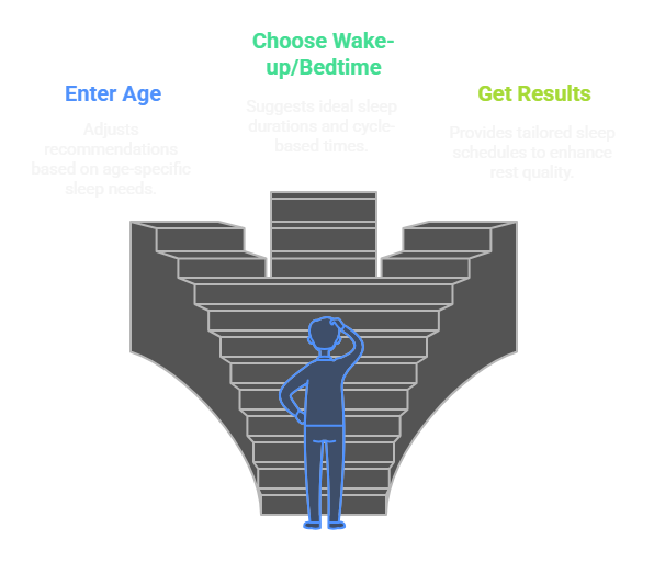 How the Sleep Calculator By Age Works