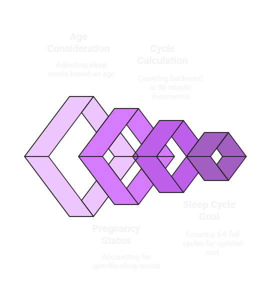 How the Sleep Calculator for Women Works