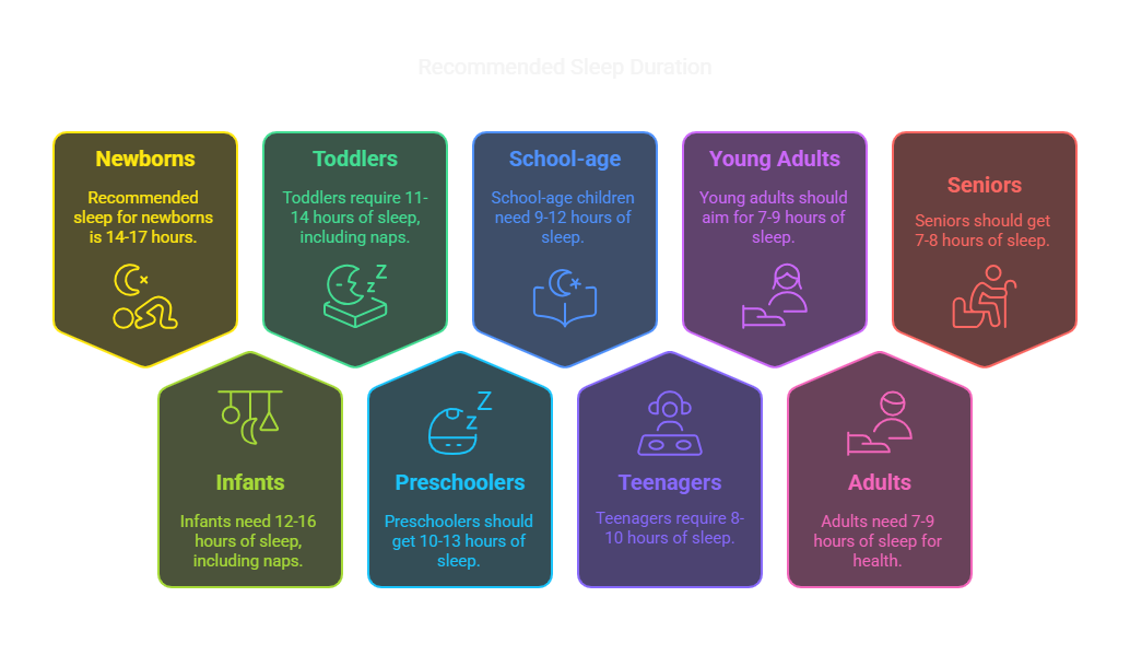 Recommended Sleep Duration by Age Group