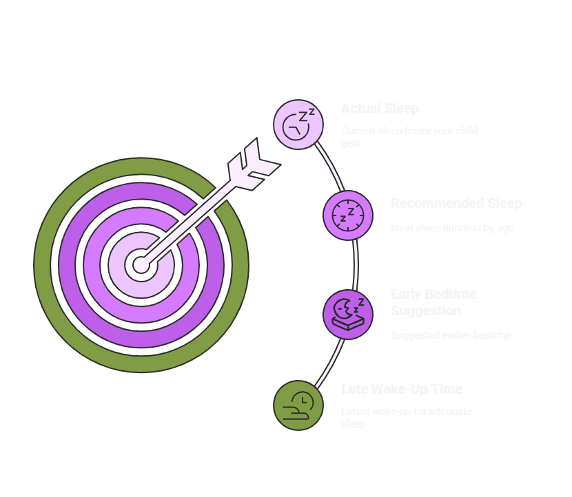 Understanding the Sleep Results